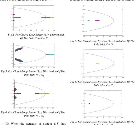 Fig 2. For Closed-Loop System (11), Distribution  =