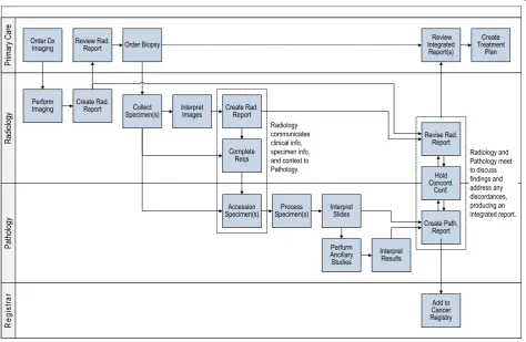 Figure 1 Proposed idealized workflow model of radiology-pathology integrationand pathology communication in the diagnosis and staging of cancer: mammography as a case studythey remain flexible to meet new clinical demands