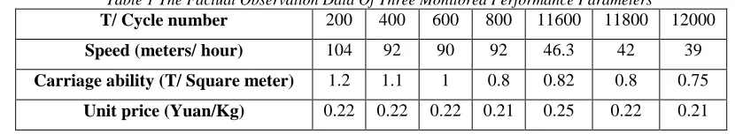 Table 1 The Factual Observation Data Of Three Monitored Performance Parameters 200 
