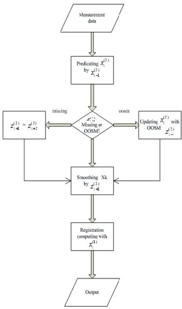 Figure 4.   Time Sequence Of Measurements By Two Sensors For A Single Common Target 