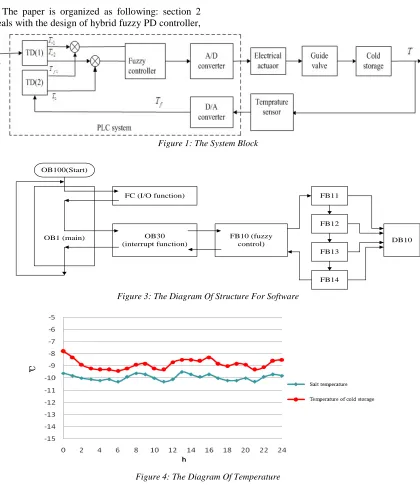 Figure 4: The Diagram Of Temperature  