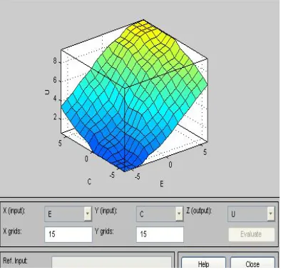Fig 1. It consists of fuzzy PID controller, D/A converter, electrical actuator, suction guide valve, cold storage, temperature sensor and A/D converter
