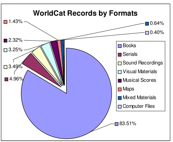 Figure 3 WorldCat Records by Formats 