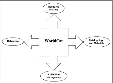 Figure 6: WorldCat at the Centre of Everything 