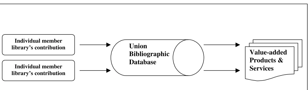 Figure 2: Flow of Information in a Bibliographic Utility Network 