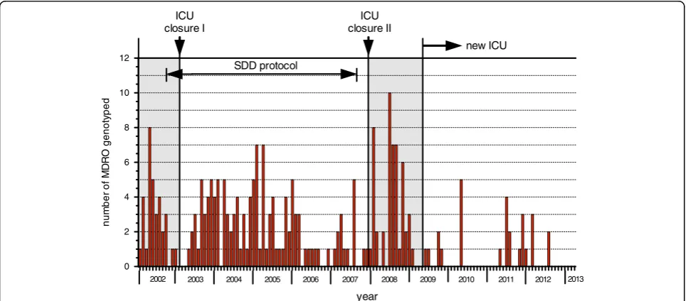 Fig. 4 Frequency distribution of the MDR Gram negative bacteria that were used for genotyping