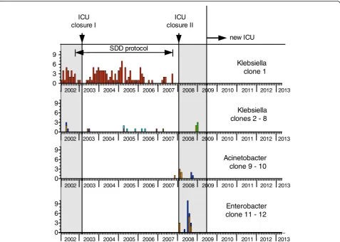Fig. 6 Plot diagram showing a decrease in the yearly numbersof MDR organisms isolated after the move to the new ICU