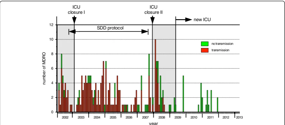 Fig. 7 Pooled data from typing of Enterobacter, Acinetobacter, P. aeruginosa, C. freundii, E