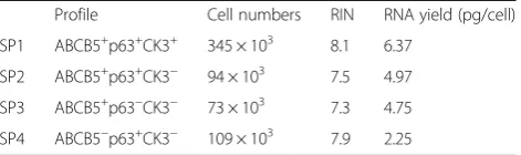 Table 2 Parameters of extracted RNA from FACS purifiedhLESCs subpopulations