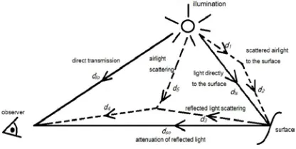 Figure 1. Three Important Visual Effects When Light Travels To The Observer Through The Scattering Medium