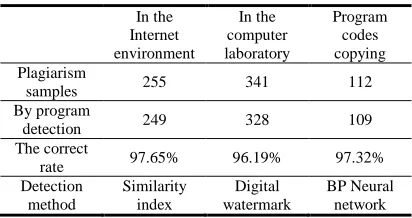 Table 1: Program Detection Correct Rate In Different Environment 