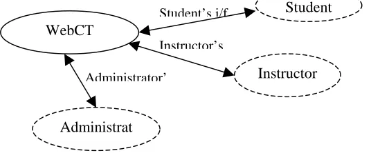 Fig. 1. Schematic of the basic infrastructure for e-learning in an organization 