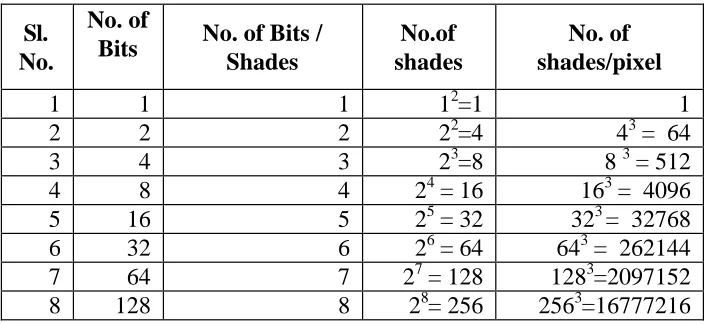 Table 1: Binary Calculation for No. of Shades Represented by Bit Depth 