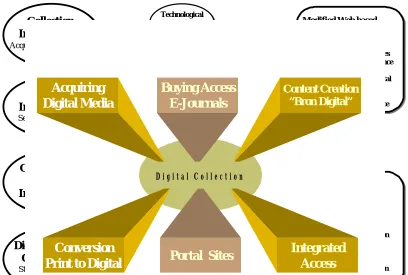 Fig. 2: Collection Infrastructure for Web-based Digital ServicesFig. 1: Digital Library Infrastructure and Services