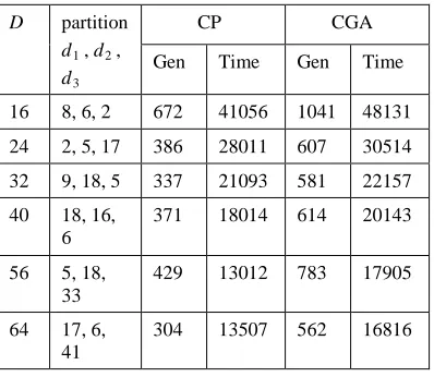 Table 2  The Results Of D695 For Three Width Partitions. 