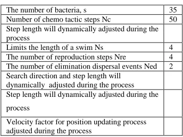 Table1: Simulation Parameters 