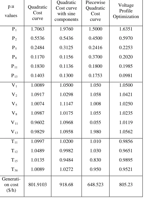 Fig.2: Voltage Profile Optimization 