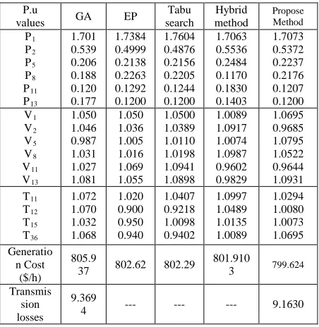 Table 3: Summary Of Results Of Multi-Objective OPF For IEEE30 Bus System And Comparison Of Results  