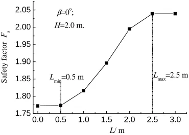 Figure 7. Relationship Between Safety Factor of Retaining Wall and Width of Relieving Plate  