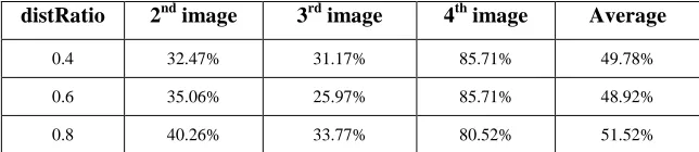 Table 1:  The Results Of The Experiment Of SIFT For The Ear Image Database 