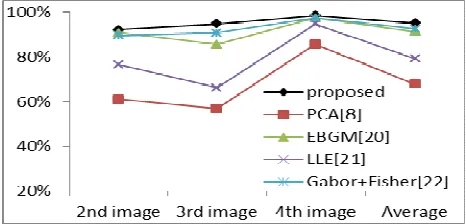 Table 2: The Result Of The Experiment Of Harris-SIFT For The Image Database 
