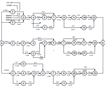 Figure 1. Gantt Chart Of Multi-Project Scheduling 