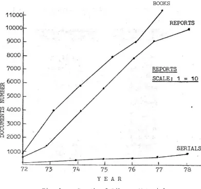 Fig. 1 Growth of Library Material 