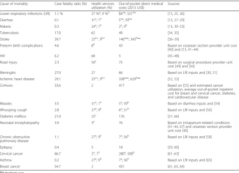 Table 1 Case fatality ratio, health services utilization (e.g., probability of seeking care conditional on being sick), and out-of-pocketdirect medical costs for 20 leading causes of mortality in Ethiopia