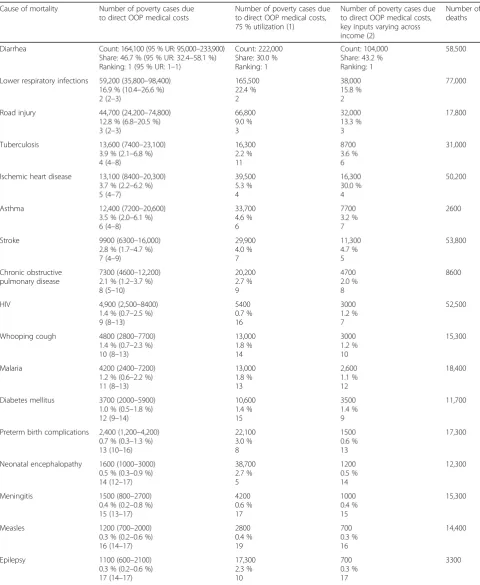 Table 2 Estimated total number of poverty cases, defined as condition-specific out-of-pocket (OOP) direct medical costs pushinghouseholds below the poverty line, for the base case scenario and for two sensitivity analyses ((1) 75 % utilization across all c