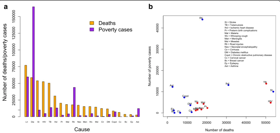 Table 2 Estimated total number of poverty cases, defined as condition-specific out-of-pocket (OOP) direct medical costs pushinghouseholds below the poverty line, for the base case scenario and for two sensitivity analyses ((1) 75 % utilization across all c