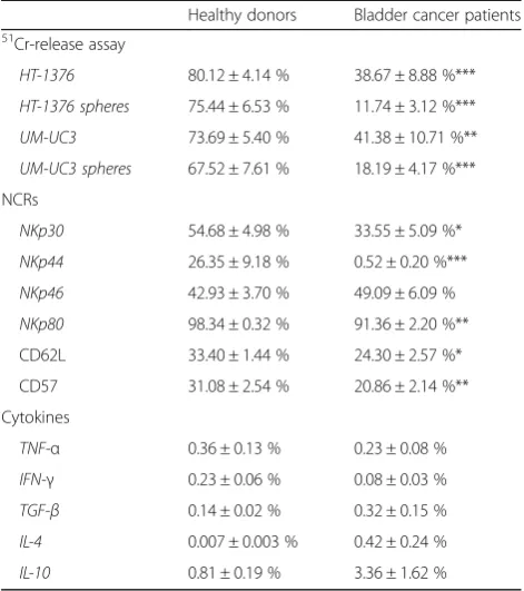 Table 1 Profile of NK cells derived from healthy donors andbladder cancer patients