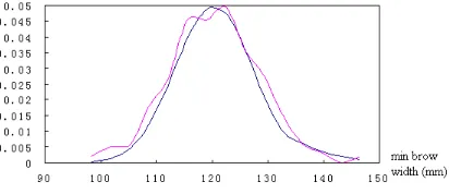 Figure 5: Integral Curve Of  The Normal Distribution Curve 