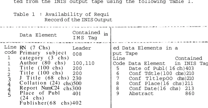 Table 1 : Availability of Requi Record of the INIS Output 