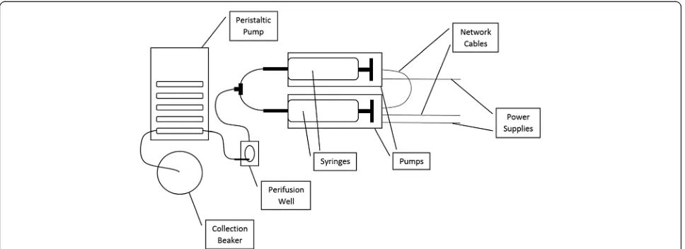 Fig. 1 Schematic of the automated syringe system used for experiments. Note that the collection beaker was replaced with a 96 well plate forthe trypan blue experiments (Figs