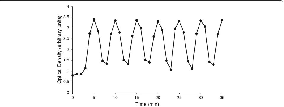 Fig. 2 Absorbance readings from the trypan blue (3 min on:3 min off) test. The syringe pump alternated between pumping 3 min of trypan bluethen 3 min of water for the entirety of the experiment