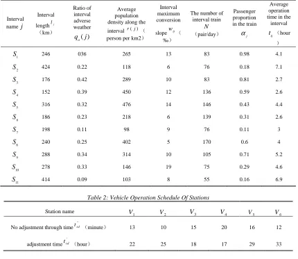 Table 2: Vehicle Operation Schedule Of Stations 