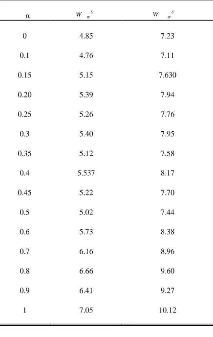 Table 1 : Warrants Analysis 