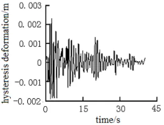 Figure 5: Simulation Curve About The Stability Of Engineering Structures 