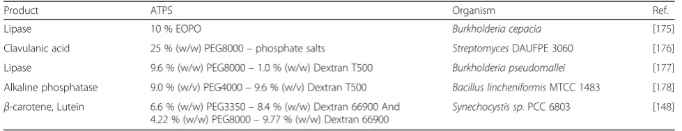 Table 3 A list of selected recent extractive fermentation using ATPS