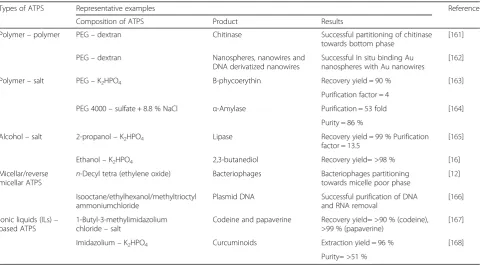 Table 1 Types of ATPS with representative examples