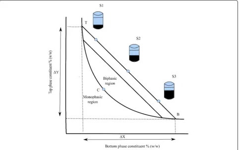 Fig. 1 Schematic representation of phase diagram. Concentrations above binodal curve (TCB) forms aqueous two-phase system
