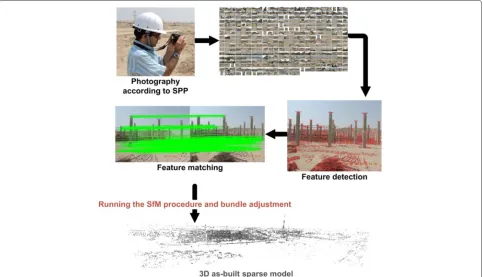 Figure 10 The process of collecting as-built data resulting in the reconstructed 3D as-built point cloud model.