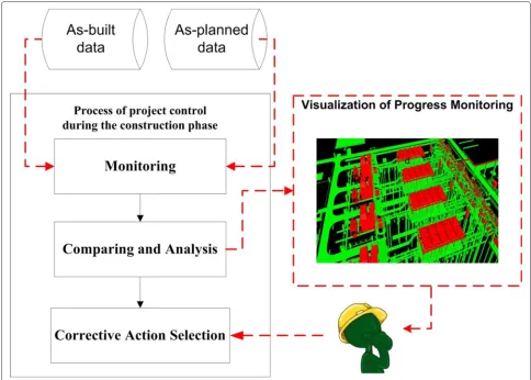 Figure 1 Decision-making process during the construction phase. Visualization of discrepancies between as-built and as-planned data couldbe useful for decision maker.
