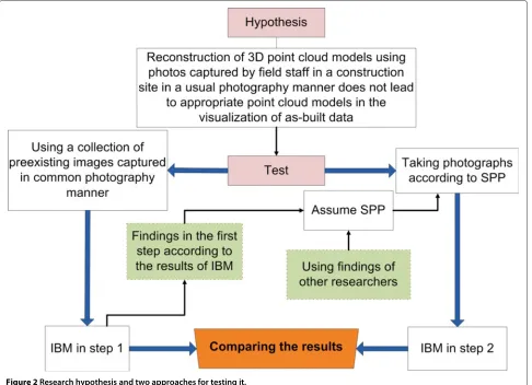 Figure 2 Research hypothesis and two approaches for testing it.