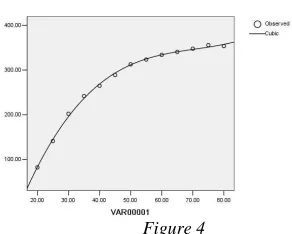 Figure 4, y is the monotonically increasing function of x. 