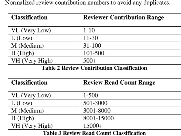 Table 1 Online Review sample size 