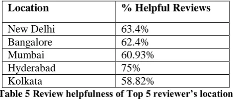 Table 4 Top 5 review contribution location wise 2. The dataset consists of usefulness rating