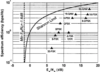 Table 1： Comparison Among Four Physical Layers Spreading parameters Data parameters 