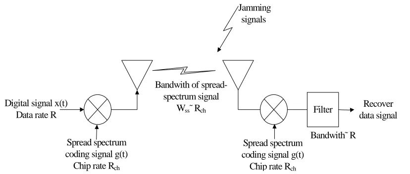 Figure 2: DSSS Structure DiagramChip rate Rx((tt)