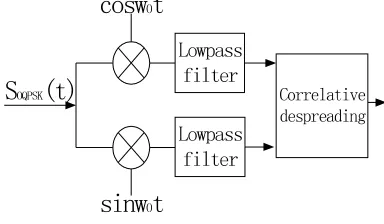 Figure 4: Modulator Structure Diagram  coswt 